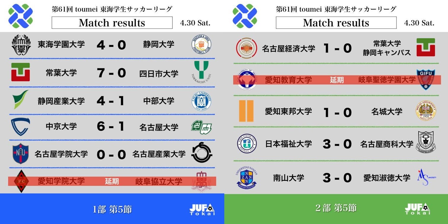第61回 toumei 東海学生サッカーリーグ 4/30(土）の試合結果