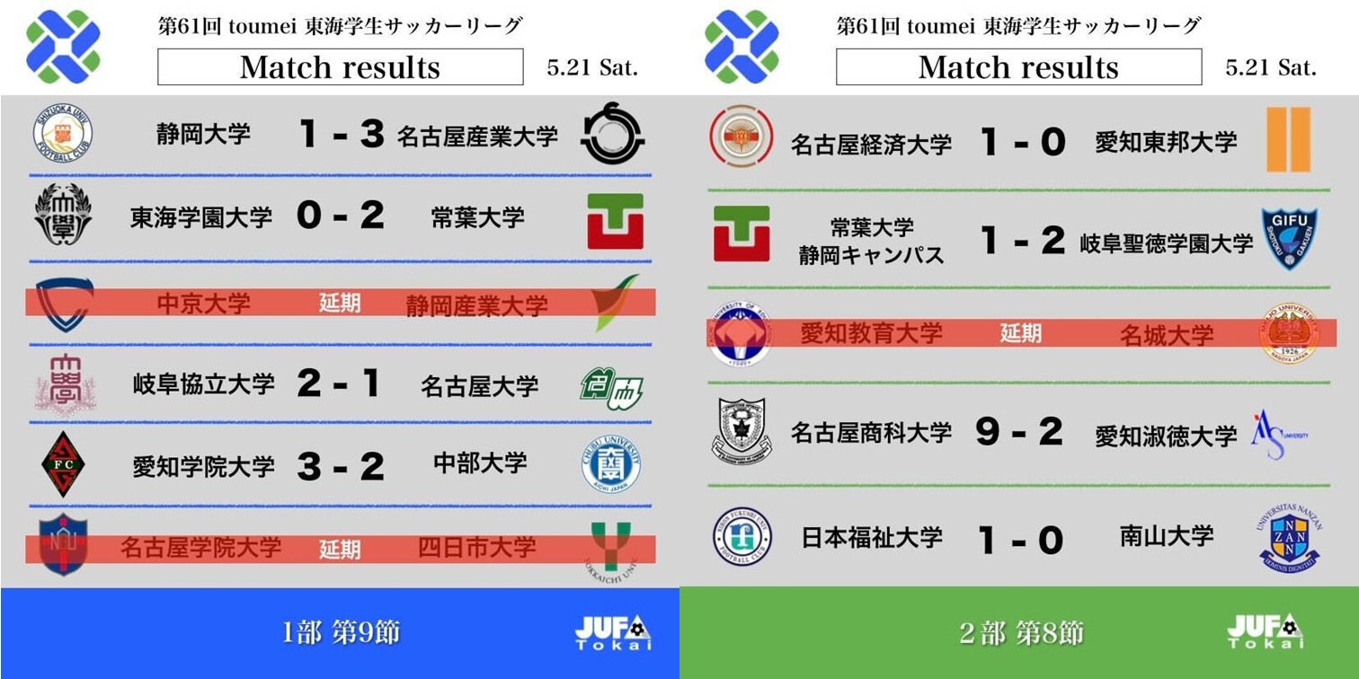 第61回 toumei 東海学生サッカーリーグ 5/21(土）の試合結果