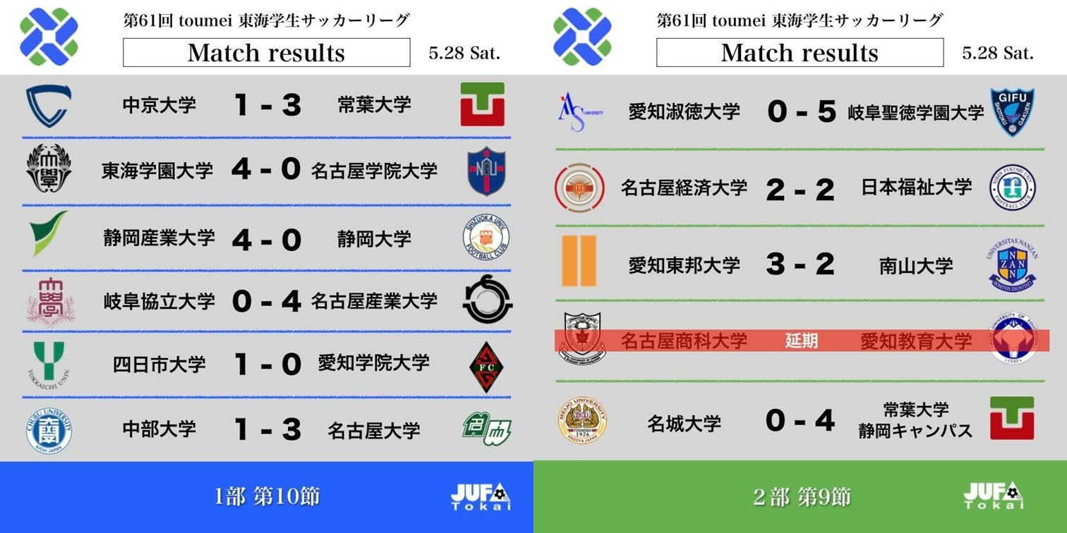 第61回 toumei 東海学生サッカーリーグ 5/28(土）の試合結果