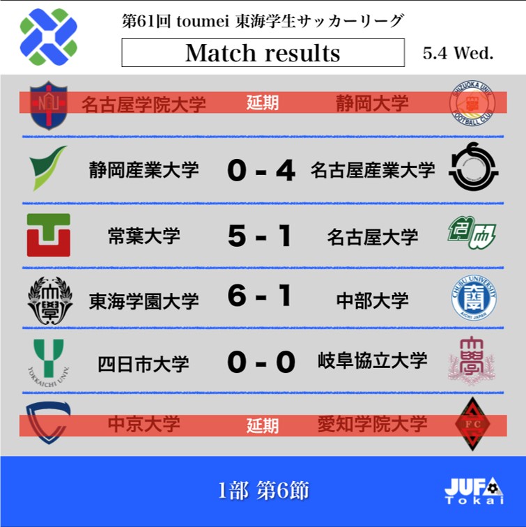 第61回 toumei 東海学生サッカーリーグ 5/4(水）の試合結果