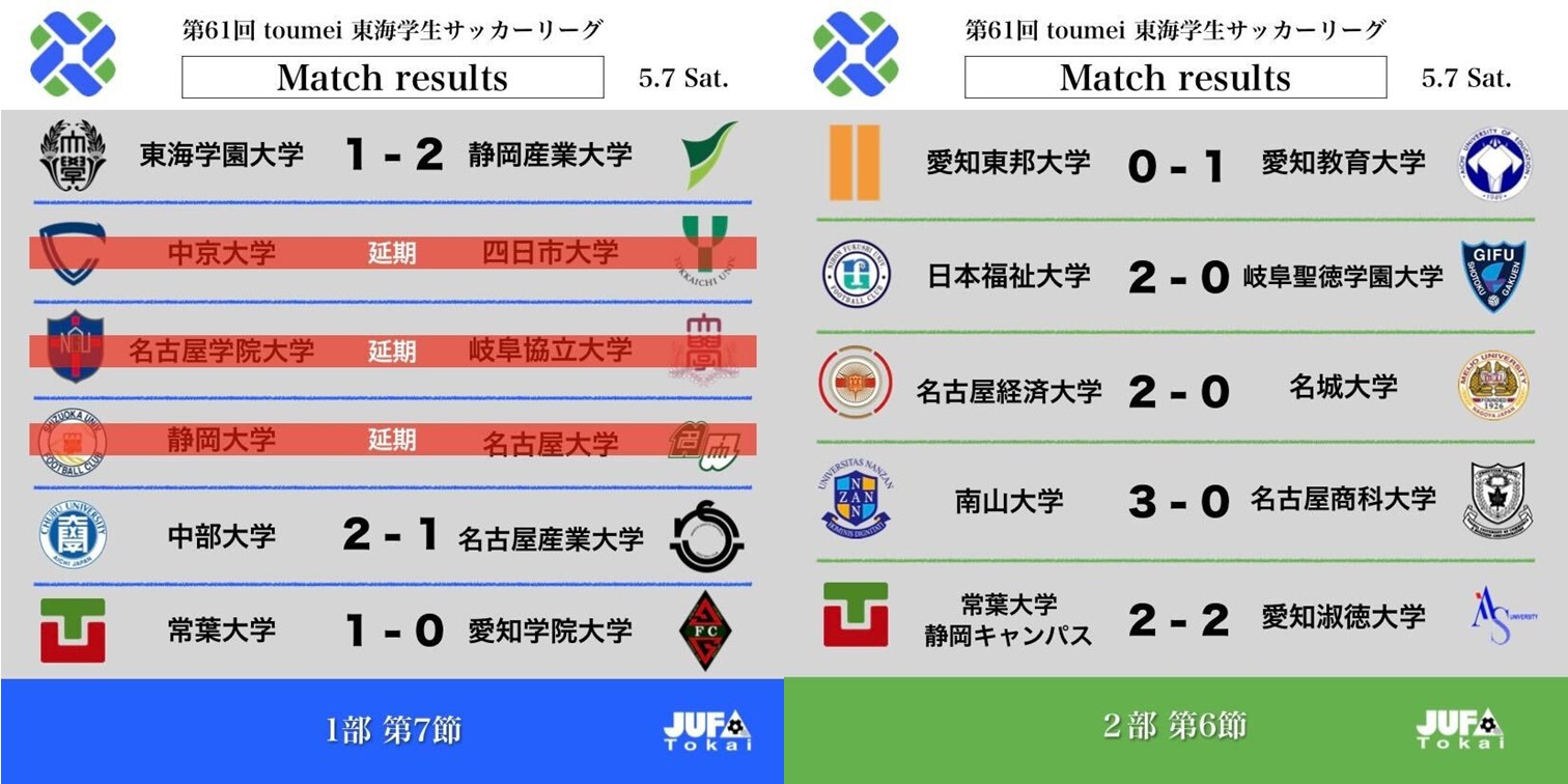 第61回 toumei 東海学生サッカーリーグ 5/7(土）の試合結果