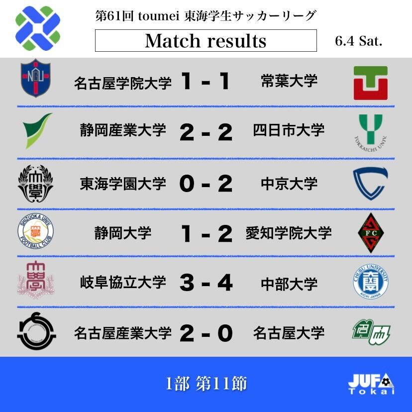 第61回 toumei 東海学生サッカーリーグ 6/4(土）の試合結果